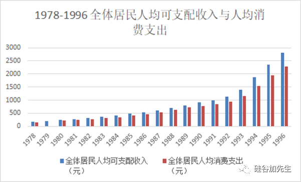 可支配收入与消费支出齐头并进<br>