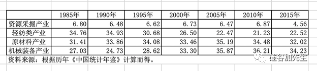 各行业工业出口占比年鉴<br>