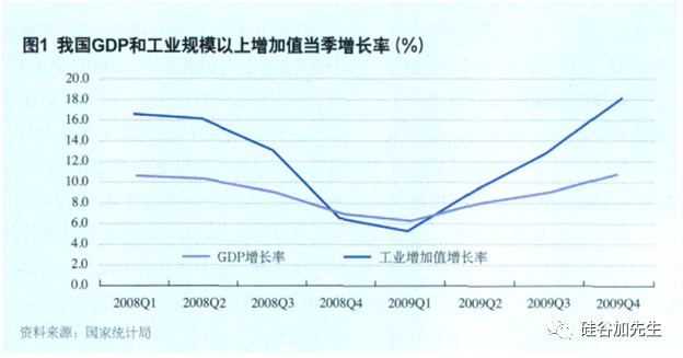 四万亿，中国经济V字反弹<br>