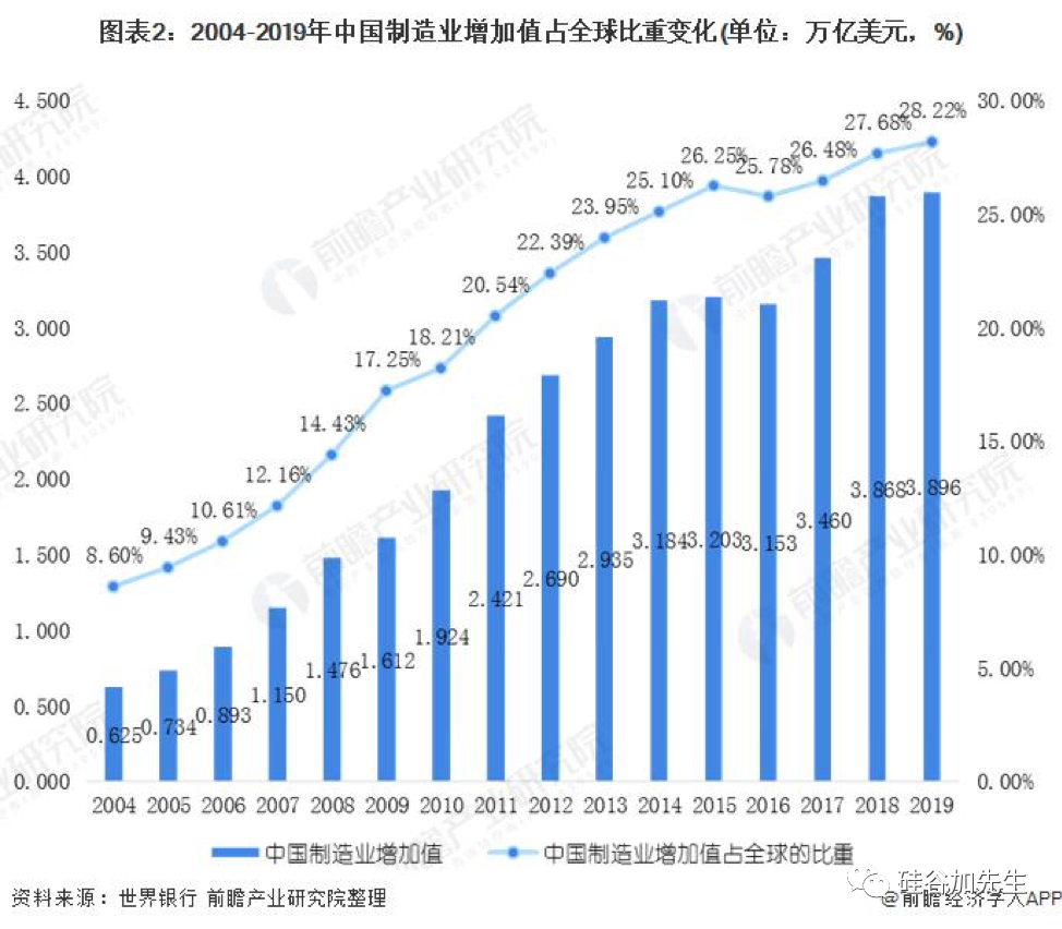 中国制造业（工业）占全球比重逐年增强<br>