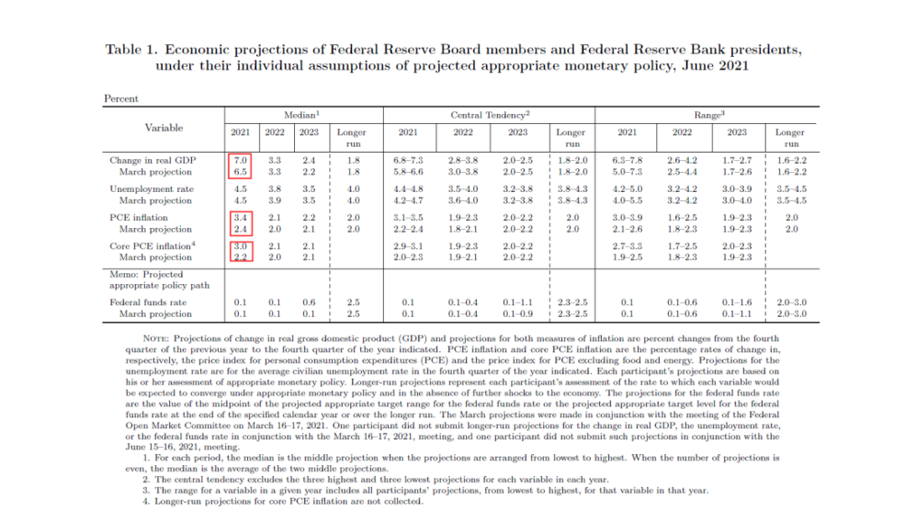 来源：美联储6月FOMC Summary of Economic Projections<br>