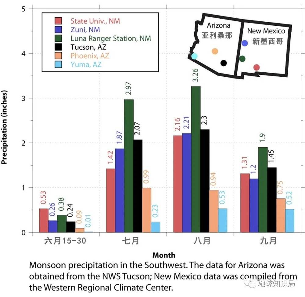季风带来的降水在各月间差异较大，而亚利桑那和新墨西哥两州六月是最干的月份，七八月降水则大幅增加（图：www.arizona.edu）