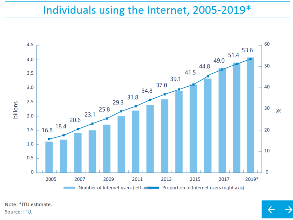全球个人用户网络使用占比（2005~2019）