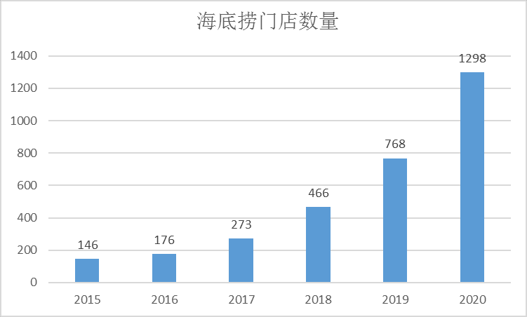 图：持续增长的海底捞门店数量。来源：Choice<br label=图片备注 class=text-img-note>