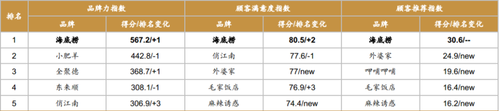 图：海底捞与竞品们的顾客满意度对比。来源：百度<br label=图片备注 class=text-img-note>