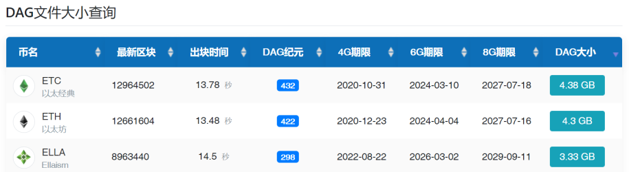 DAG文件大小以及各类显存的预计使用期限 图片来源：wk588.com<br>