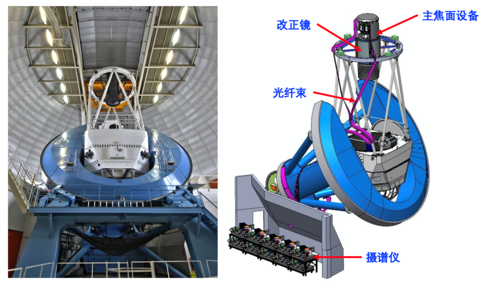 图6：左图为Mayall望远镜实物照片，右图为望远镜的结构图和DESI的不同组成部分，图片来自DESI项目。