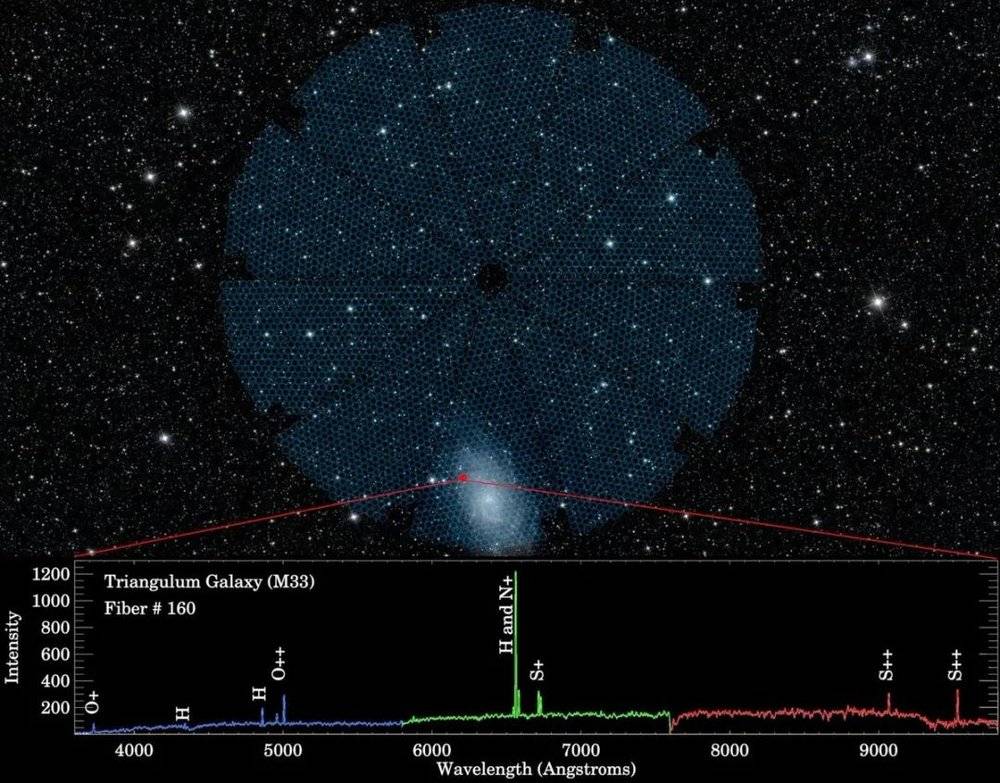 图14：DESI初光观测时拍摄M33的一条光谱。整个光谱分为三段，用三种不同的颜色表示。图片来自DESI项目。