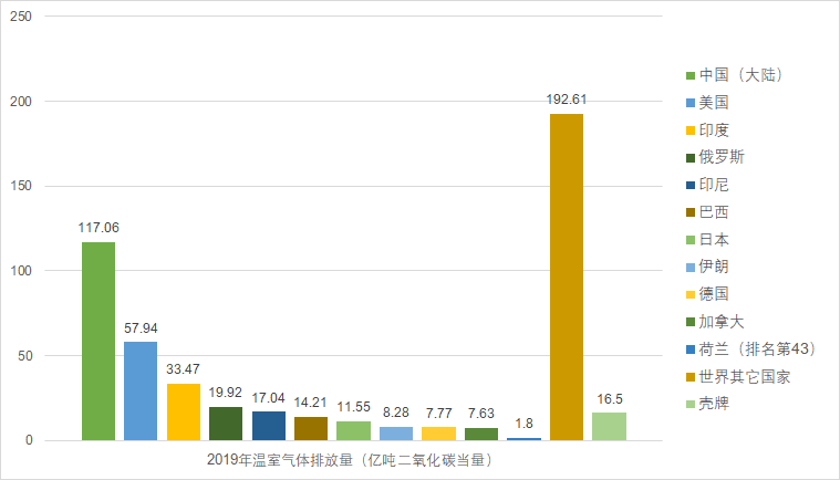 数据来源：世界资源研究所，Climate Analysis Indicators Tool (CAIT)<br>