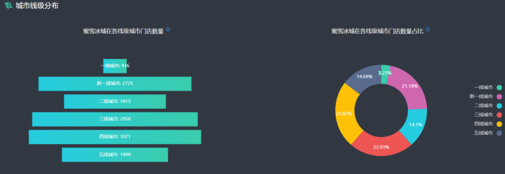 ▲去年12月蜜雪冰城在各线级城市门店数量及占比