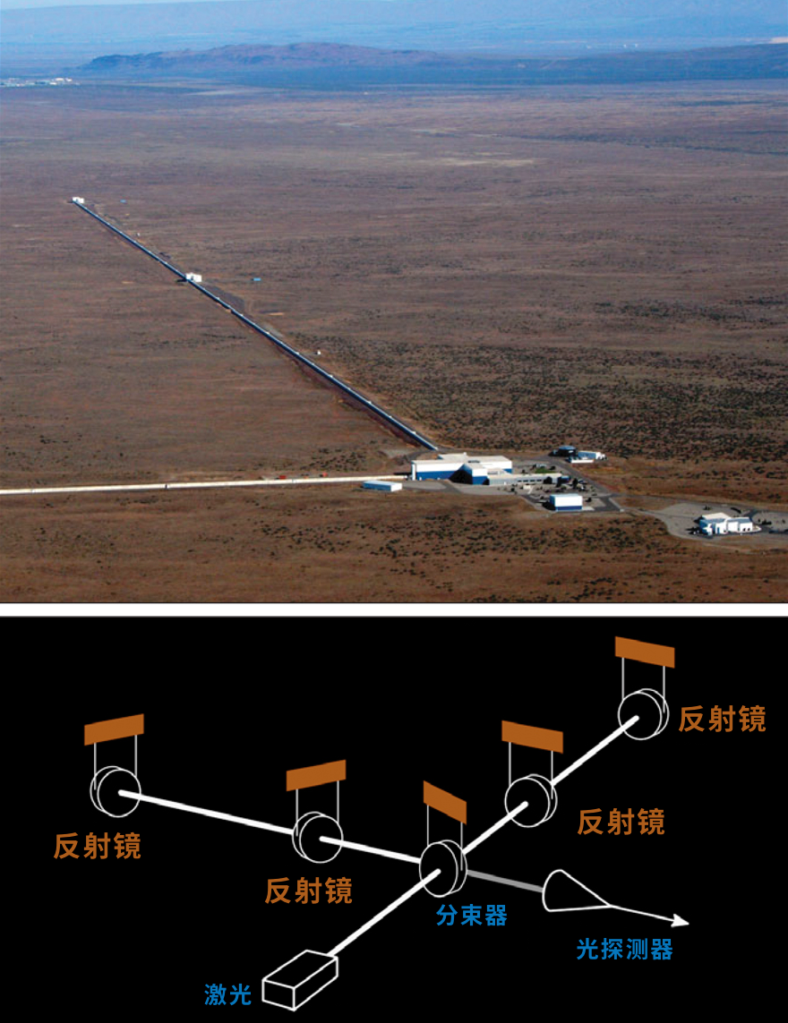  LIGO鸟瞰图（上）及仪器原理示意图（下）。| 图片来源：LIGO Laboratory<br label=图片备注 class=text-img-note>