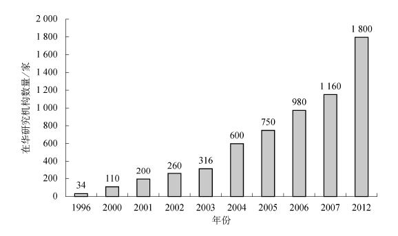 1996～2012年，跨国公司在华研发机构数量<br label=图片备注 class=text-img-note>