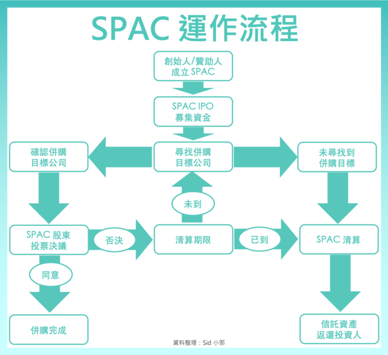SPAC的运作流程<br label=图片备注 class=text-img-note>