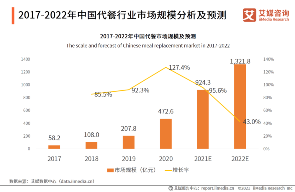 ■ 来源：艾媒咨询《2021年一季度中国代餐行业发展及市场调研分析报告》
