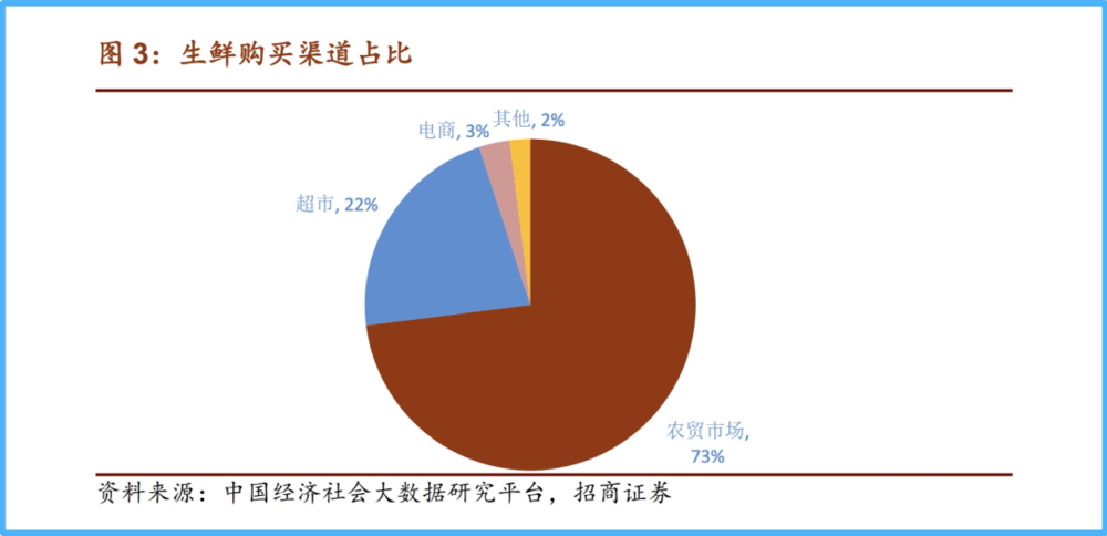 中国消费者生鲜购买渠道占比（图片来源：招商证券）