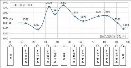 2021年（第四届）黄河石林百公里越野赛线路海拔变化图