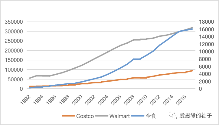 1992~2017年美国主要生鲜零售商的营业收入，注：全食为右坐标轴，沃尔玛和好市多为左轴。