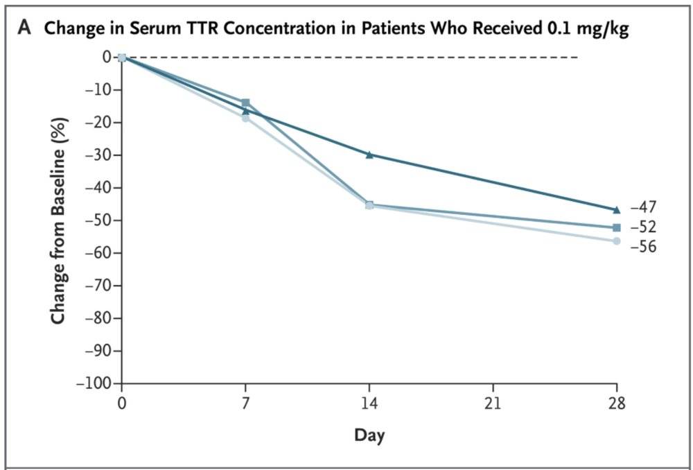 0.1 mg/kg剂量组TTR平均下降示意图<br>