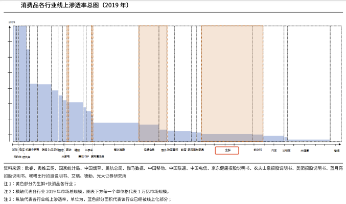 图注：生鲜、酒水食品都是每年数万亿规模的消费，且线上渗透率较低。图表由光大证券整理制作