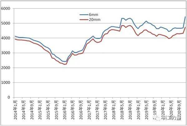 中国造船板月均价格走势（2014~2020），数据来源：中国钢铁协会