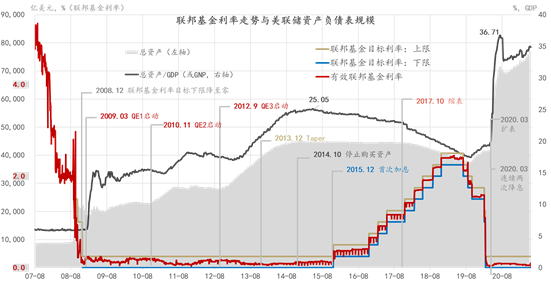 图1：美联储货币政策正常化的进程，数据来源：CEIC、东方证券财富研究<br>