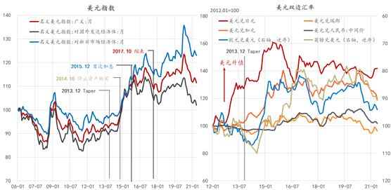 图3：货币政策正常化与美元汇率，数据来源：Wind、东方证券财富研究<br>