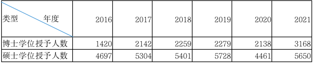 清华大学近五年的硕、博士学位授予数量<br>