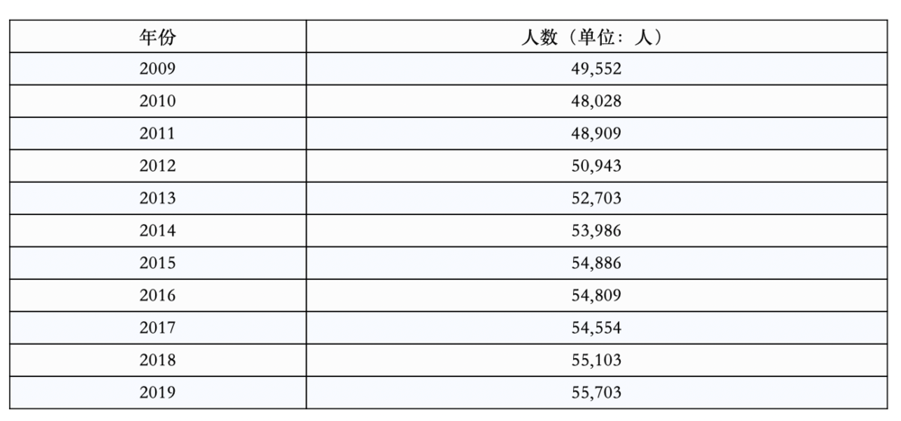 2009～2019美国博士学位授予人数<br>