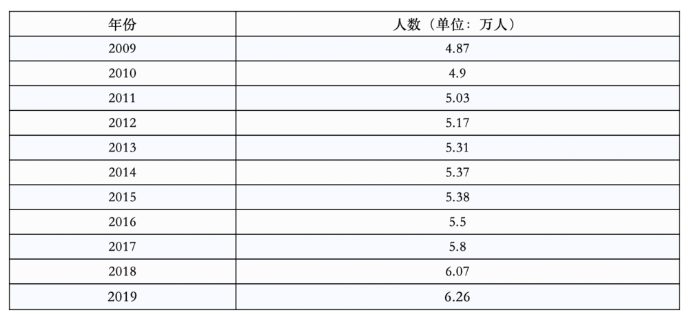 2009～2019年中国博士生毕业生数量统计（数据来源：教育部历年全国教育事业发展统计公报数据）<br>