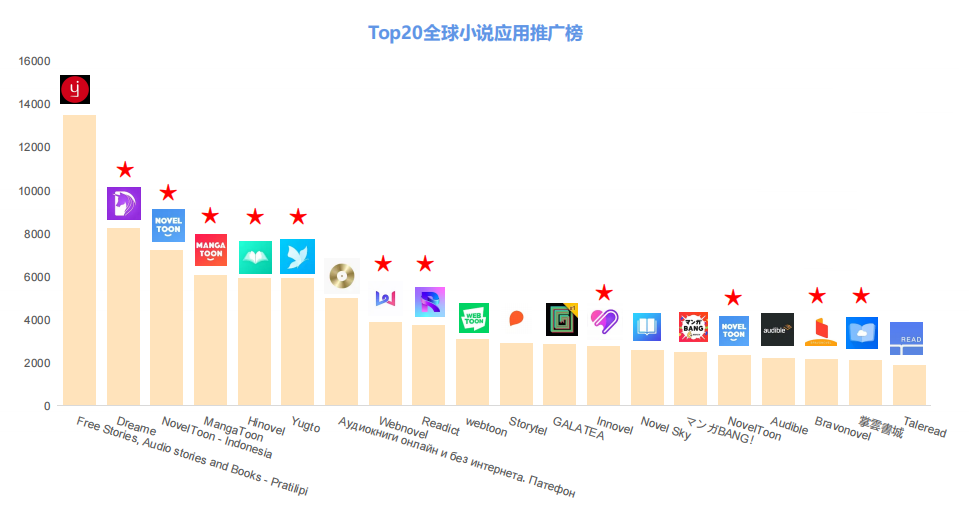 2021 Q1 Top 20 全球小说应用推广榜，标星为中国厂商 | 数据来源：App Growing Global