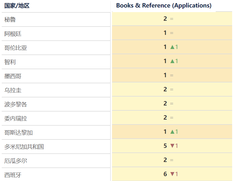 Sueñovela在各国图书类别（Books & Reference）的下载排名 | 数据来源：App Annie