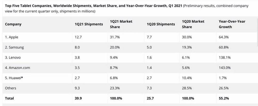 ▲2021 年第一季度全球平板电脑出货量前五公司. 数据来自：IDC