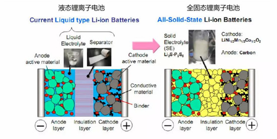 图1：固态电池与液态锂离子电池的区别，资料来源：网络<br>
