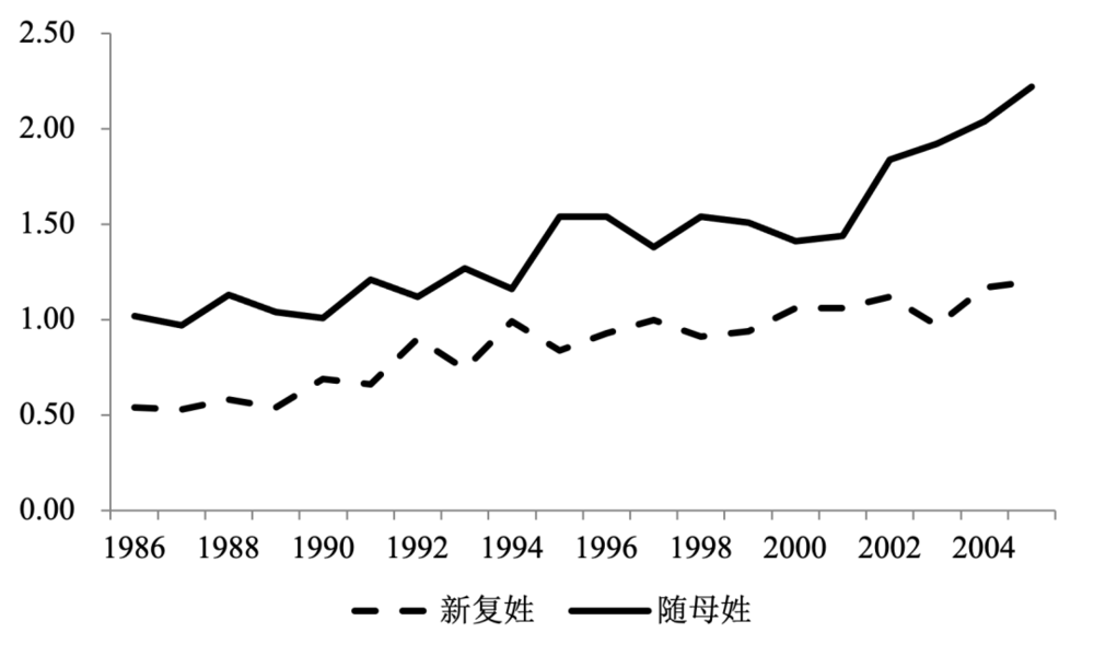 随母姓与新复姓的百分比随时间的变动趋势 （%）