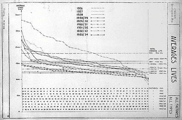 来自柏林档案馆的资料显示了灯泡的寿命是如何快速下降的 图/Landesarchiv Berlin<br>