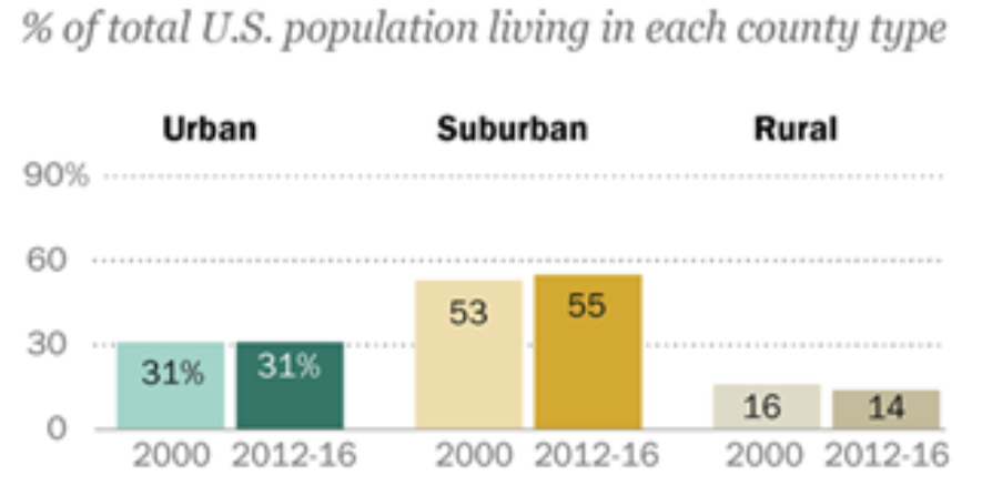 根据皮尤统计，55% 的美国人居住在郊区型县份<br label=图片备注 class=text-img-note>