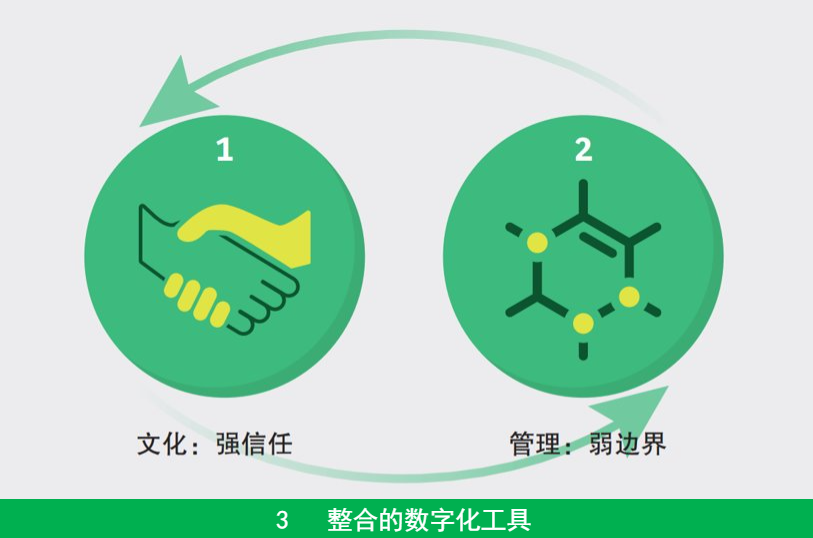 图片参考：BCG《解码未来组织》<br>