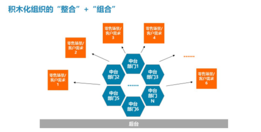 图片来源：《京东积木化组织解读》<br>