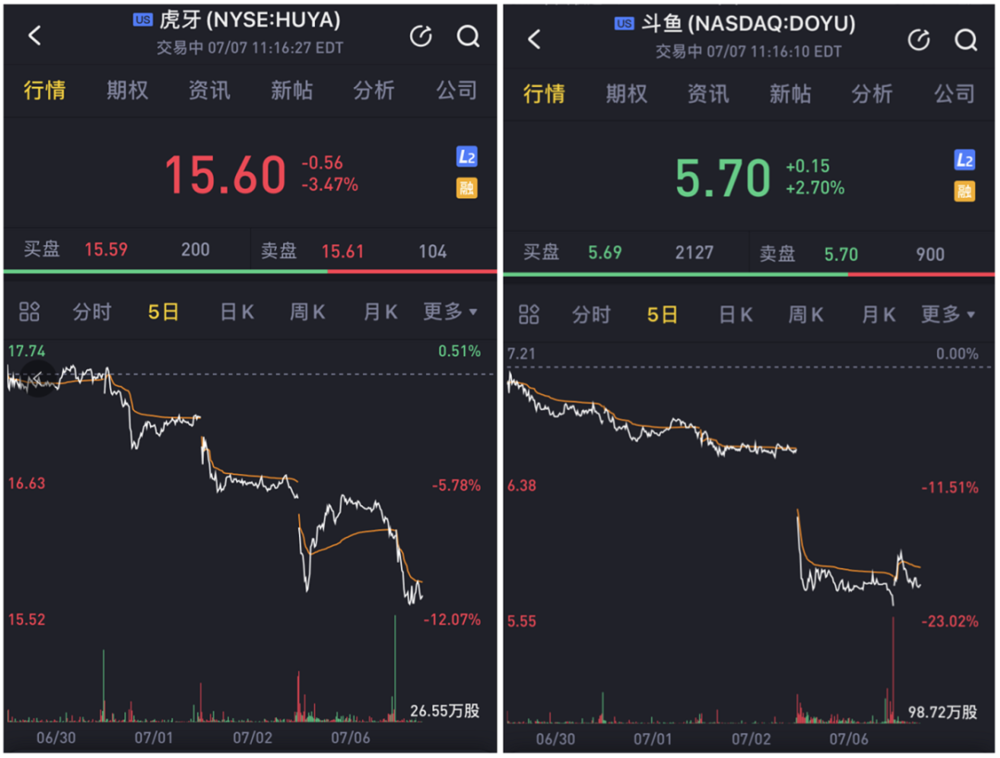 合并受阻消息传出后，斗鱼虎牙的股价变化