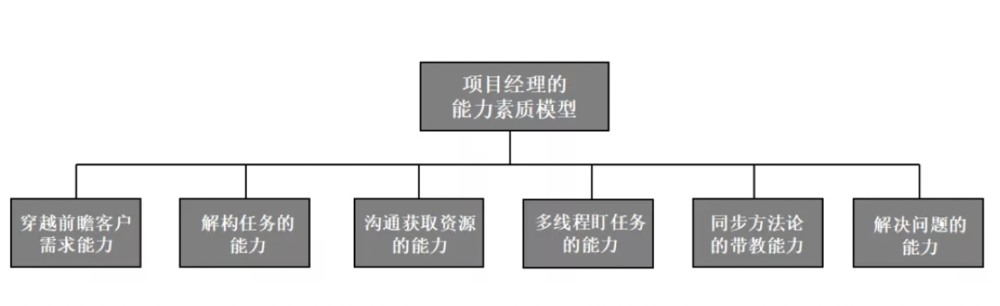 图1：能力素质模型，资料来源：穆胜企业管理咨询事务所