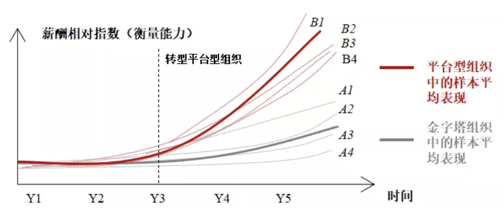 图2：两家企业的薪酬相对指数对比图，资料来源：穆胜企业管理咨询事务所