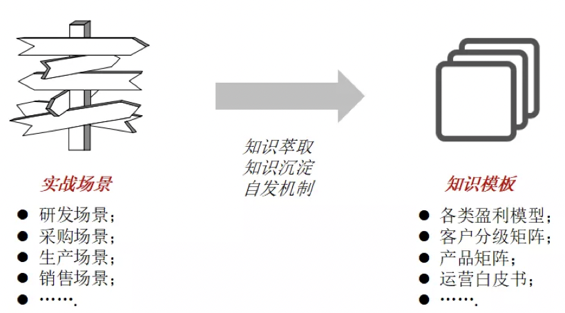 图5：平台型组织动态知识体系，资料来源：穆胜企业管理咨询事务所