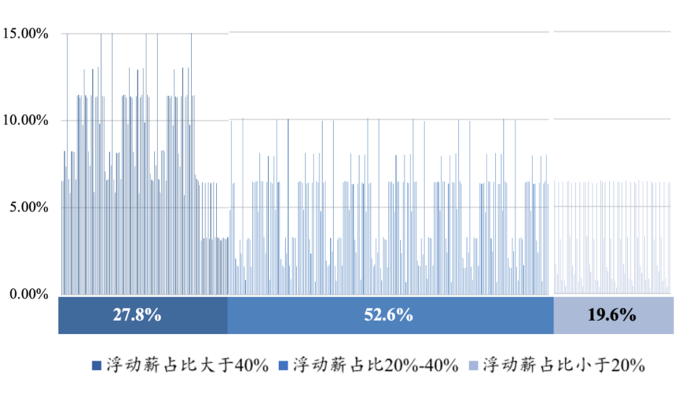 图6：不同薪酬固浮比（浮动薪占比）下的激励真实指数，资料来源：穆胜企业管理咨询事务所《2020中国企业人力资源效能研究报告》