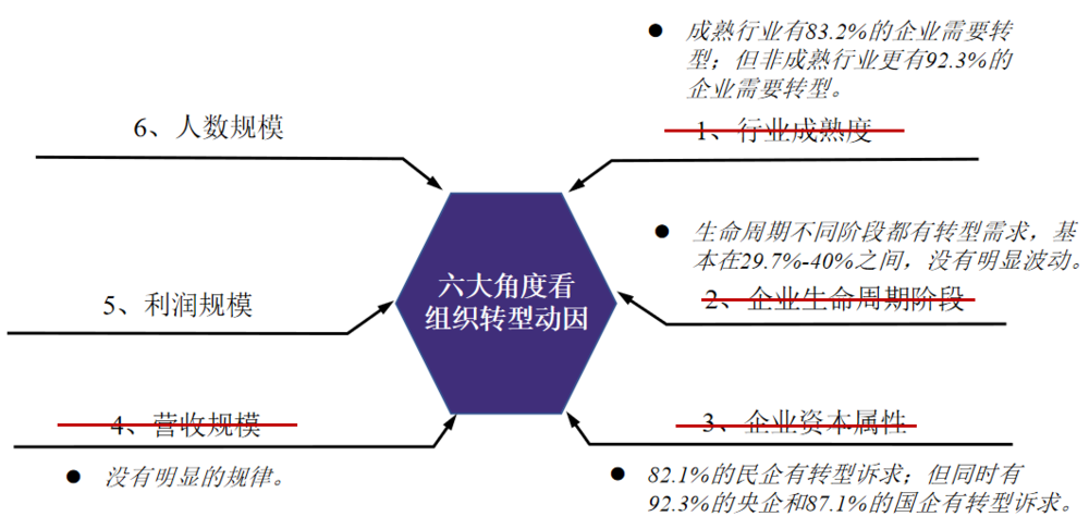 图7：组织转型动因，资料来源：穆胜企业管理咨询事务所