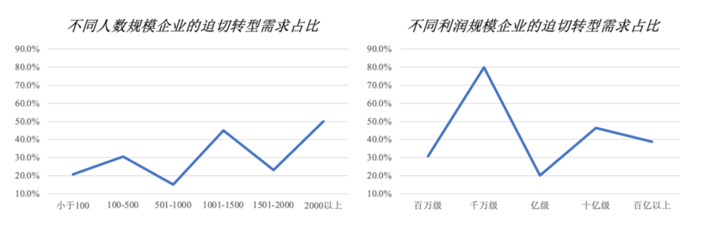 图8：从人数规模和利润规模看企业的迫切转型需求，资料来源：穆胜企业管理咨询事务所