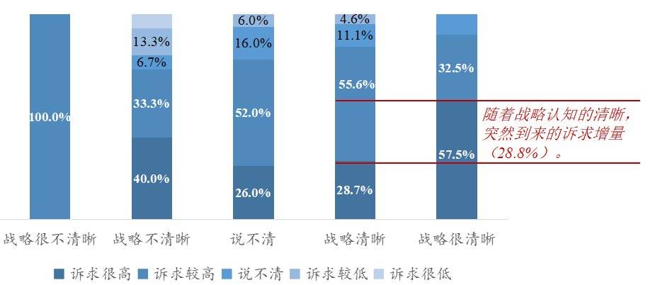 图9：从战略清晰程度看企业的转型诉求，资料来源：穆胜企业管理咨询事务所《2021中国企业平台型组织建设报告》<br>