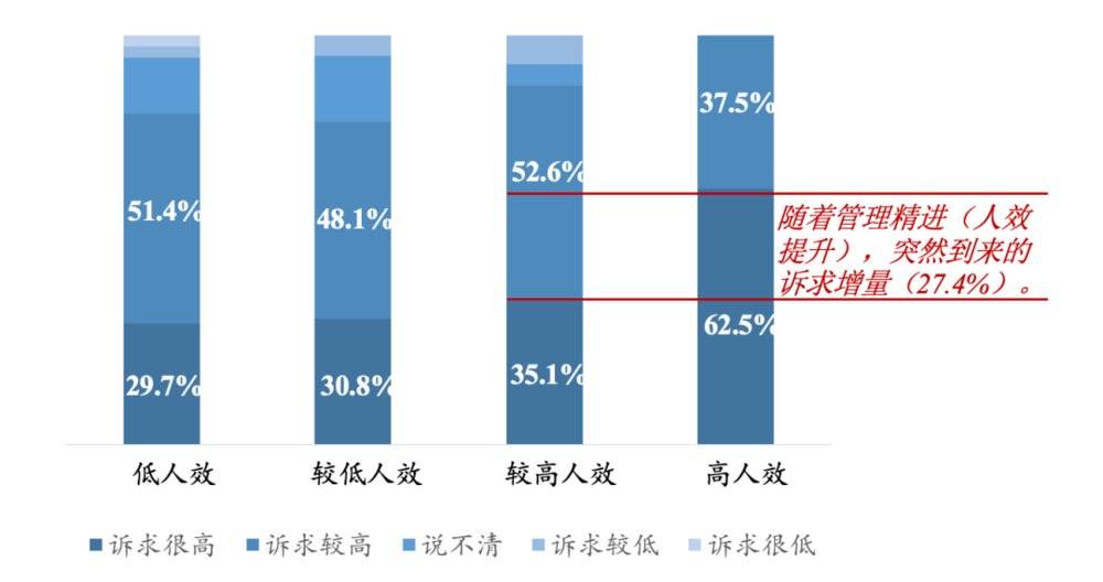 图10：从人效看企业的转型诉求，资料来源：穆胜企业管理咨询事务所《2021中国企业平台型组织建设报告》<br>