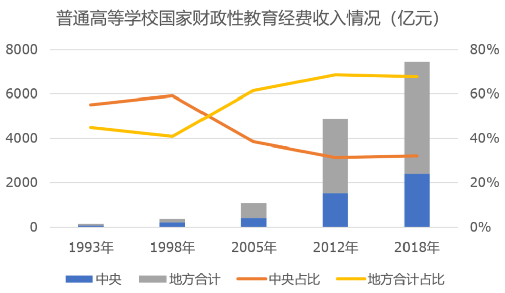 来源：中国教育经费统计年鉴<br>