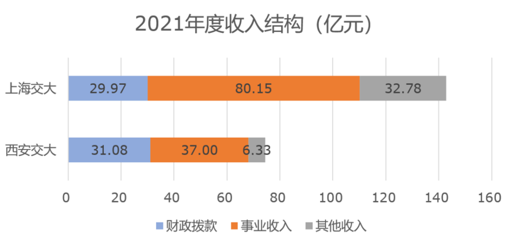 来源：上海交通大学，西安交通大学2021年度部门预算。<br>