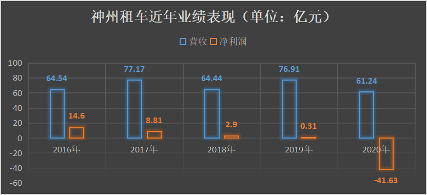  （图片来源：根据神州租车财报数据整理）